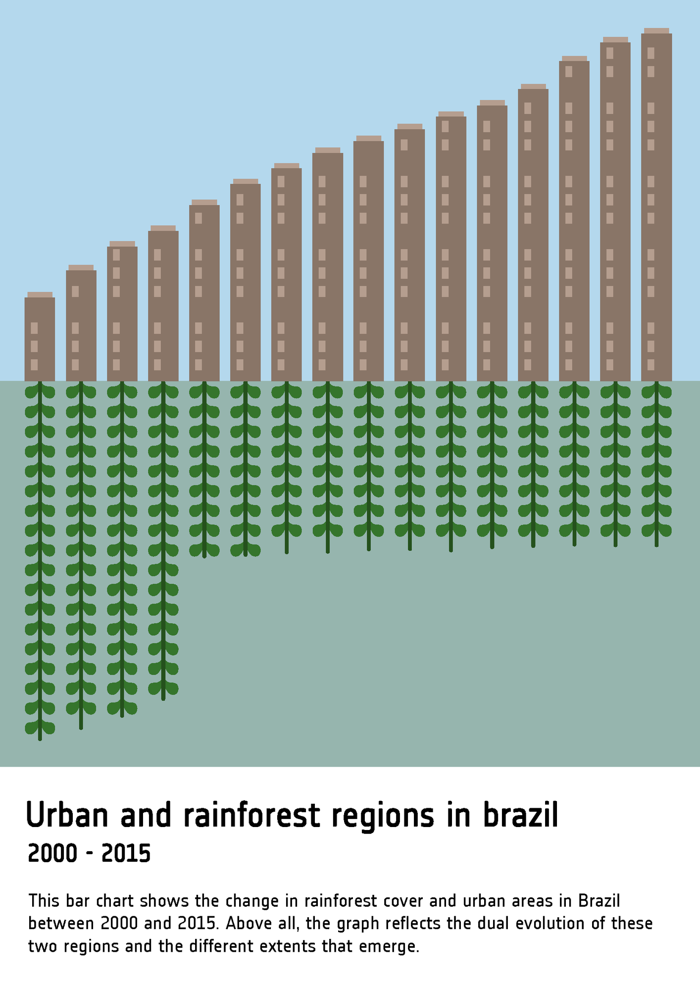 Urban and rainforest regions in Brazil