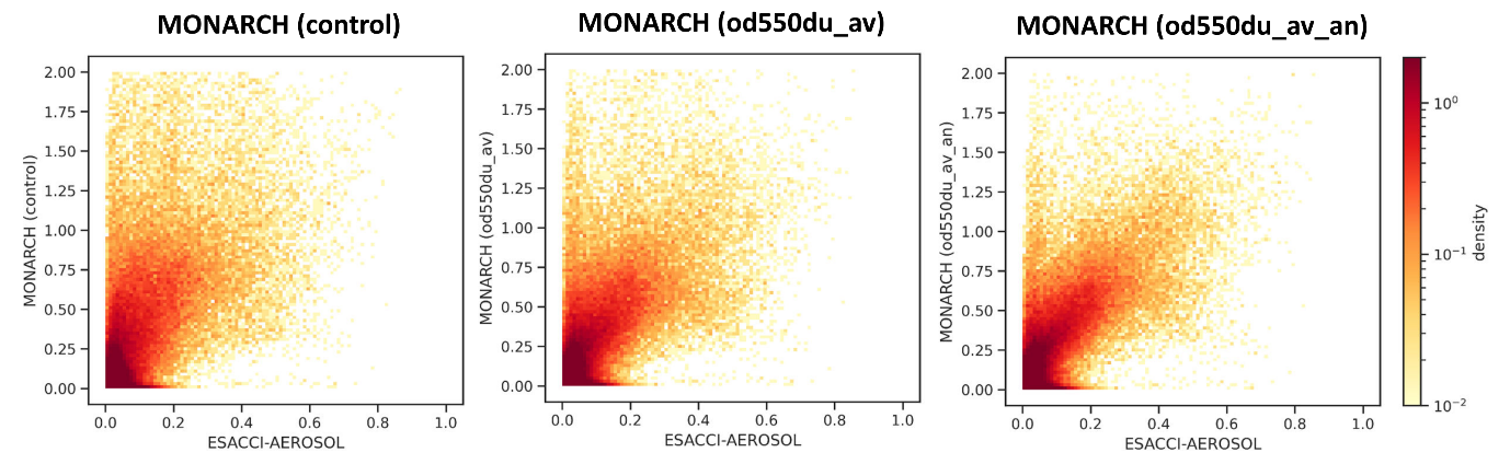 Distribution of global daily dust AOD at 0.55  μm from the MONARCH model (y-axis) compared with ESA CCI AEROSOL data (x-axis)