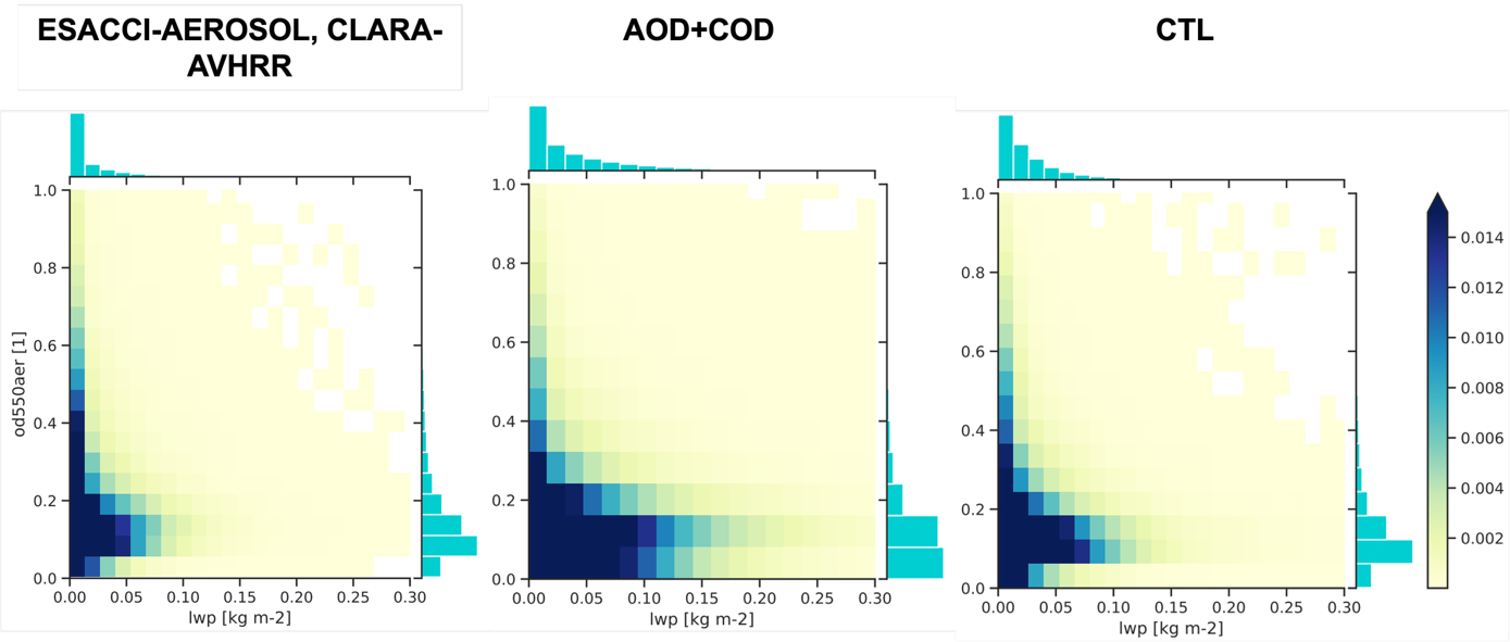 Distribution of LWP vs AOD values for CLARA AVHRR and ESA CCI AOD (left panel), model LWP and AOD from the AOD+COD experiment (middle panel) and model LWP and AOD from the CTL experiment (right panel). Produced with ESMValTool.