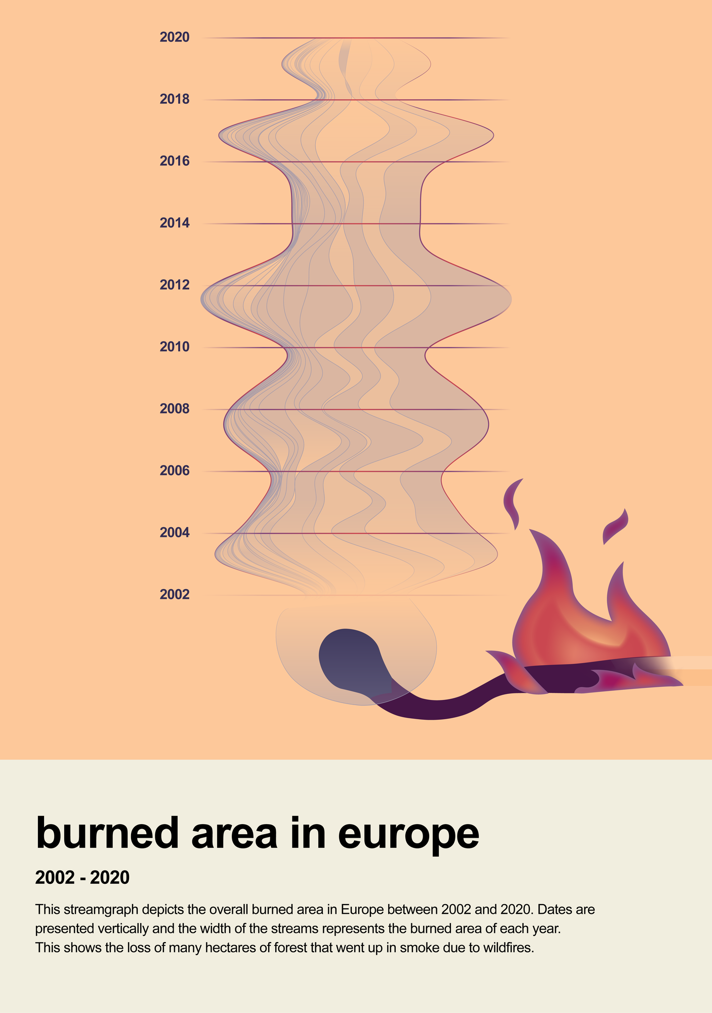 Burned Area in Europe - a Little Picture by Anne-Lise Paris