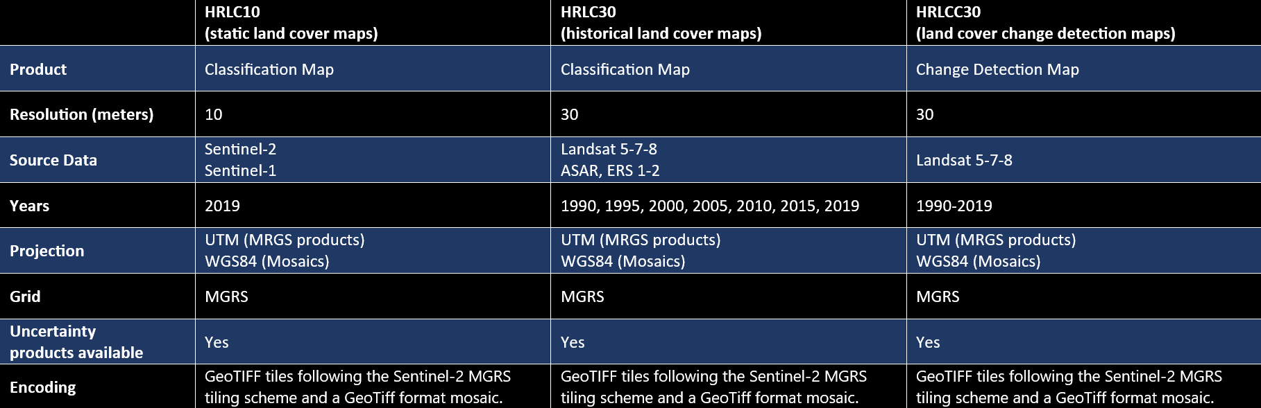 CCI+HRLC product table