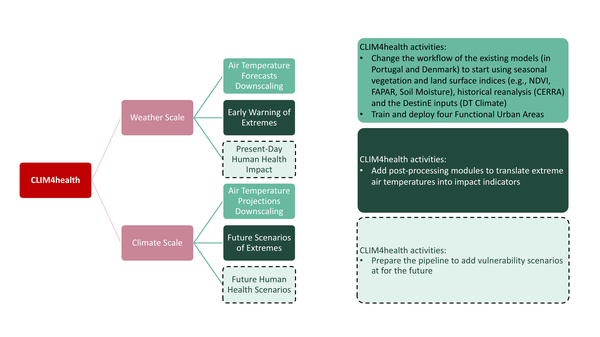 Diagram showing the clim4health proposed approach goals