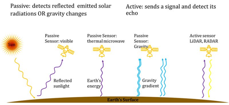 Types of sensors on Earth-observing satellites. Sensors are either radiation-based: detecting energy that is reflected/emitted from the Earth's surface. Or Gravity-based: detecting the gravity variations of the Earth.