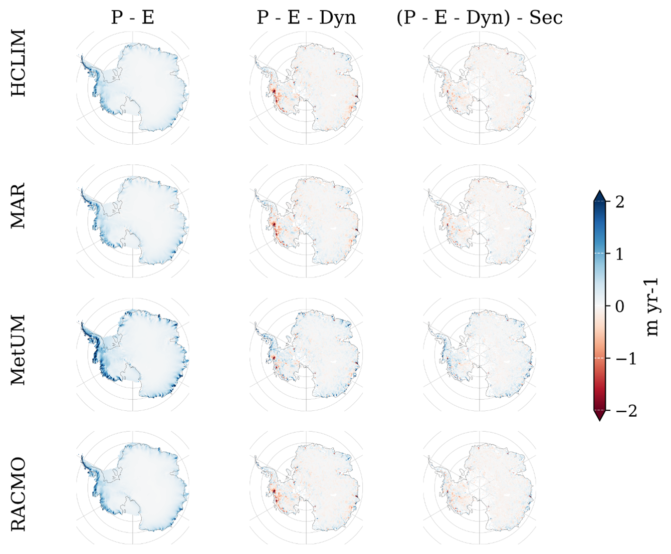 Figure 1. Left column is Precipitation – Evaporation and sublimation (P-E) over Antarctica from 4 different RCMs. The middle column subtracts the dynamic elevation change component (DYN) from the modelled P-E and the right column shows the anomaly with th