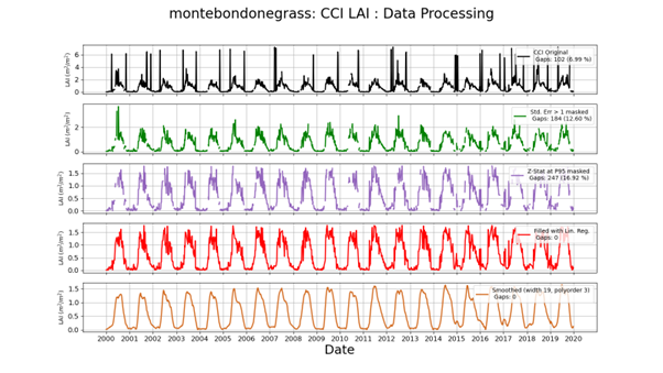 Figure 2: The processing chain applied to CCI_LAI data to prepare it for phenology metric calculations, shown for a single gridbox at Monte Bondone. (Top, black line) Raw LAI data is first filtered using the standard error (second line, green), then furth