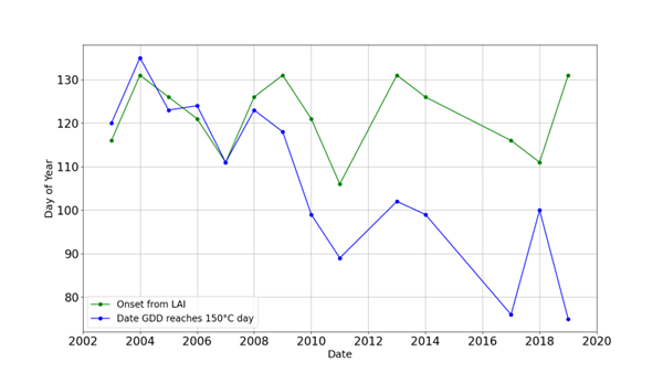 Figure 4: Comparison of vegetation onset date (green) with the dates when growing degree days (GDD) reaches 150 oCday (blue). From 2003 to 2009, the two events occurred around the same time each year. In later years, the dates diverge with the GDD thresho