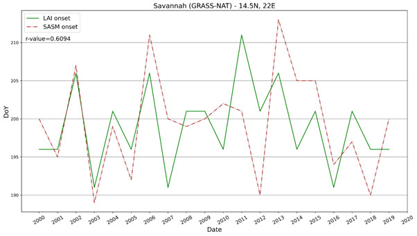 Figure 5: Comparison of vegetation onset dates derived from Leaf Area Index (LAI) using the Four Growing Season Types (4GST) method (green) and from the Standardized Amount of volumetric Soil Moisture (SASM method) (brown) at a savannah site in Chad. The
