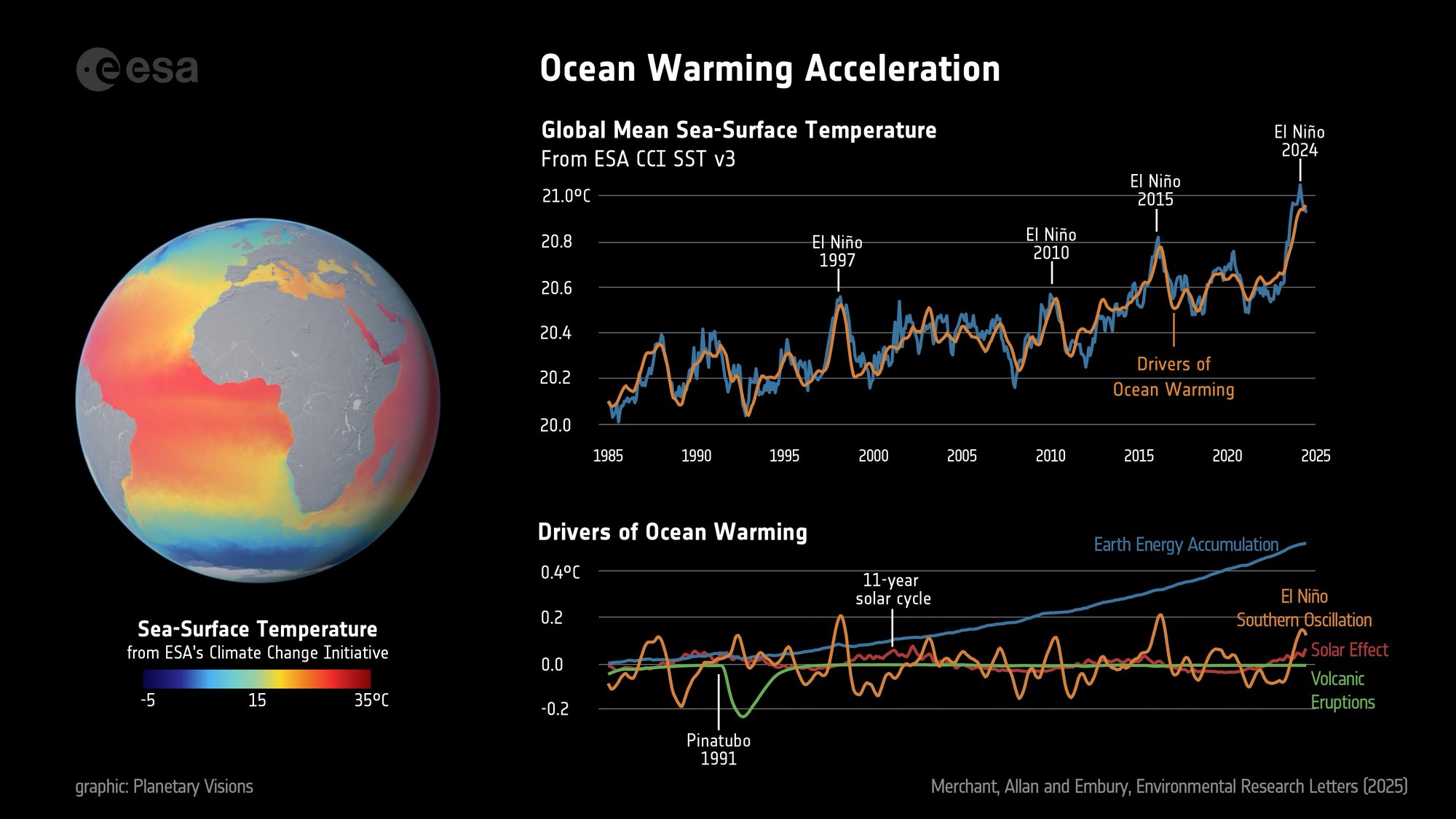 Global mean sea surface temperature (GMSST) trend (1985-2023)