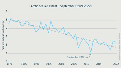 Late summer sea-ice extent in the Arctic (1979-2022) (c) Eumetsat OSI SAF data, with R&D input from ESA CCI