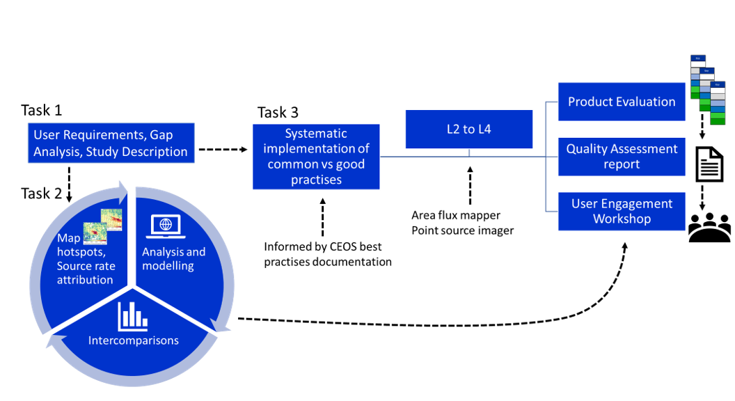 METRICS Tasks overview