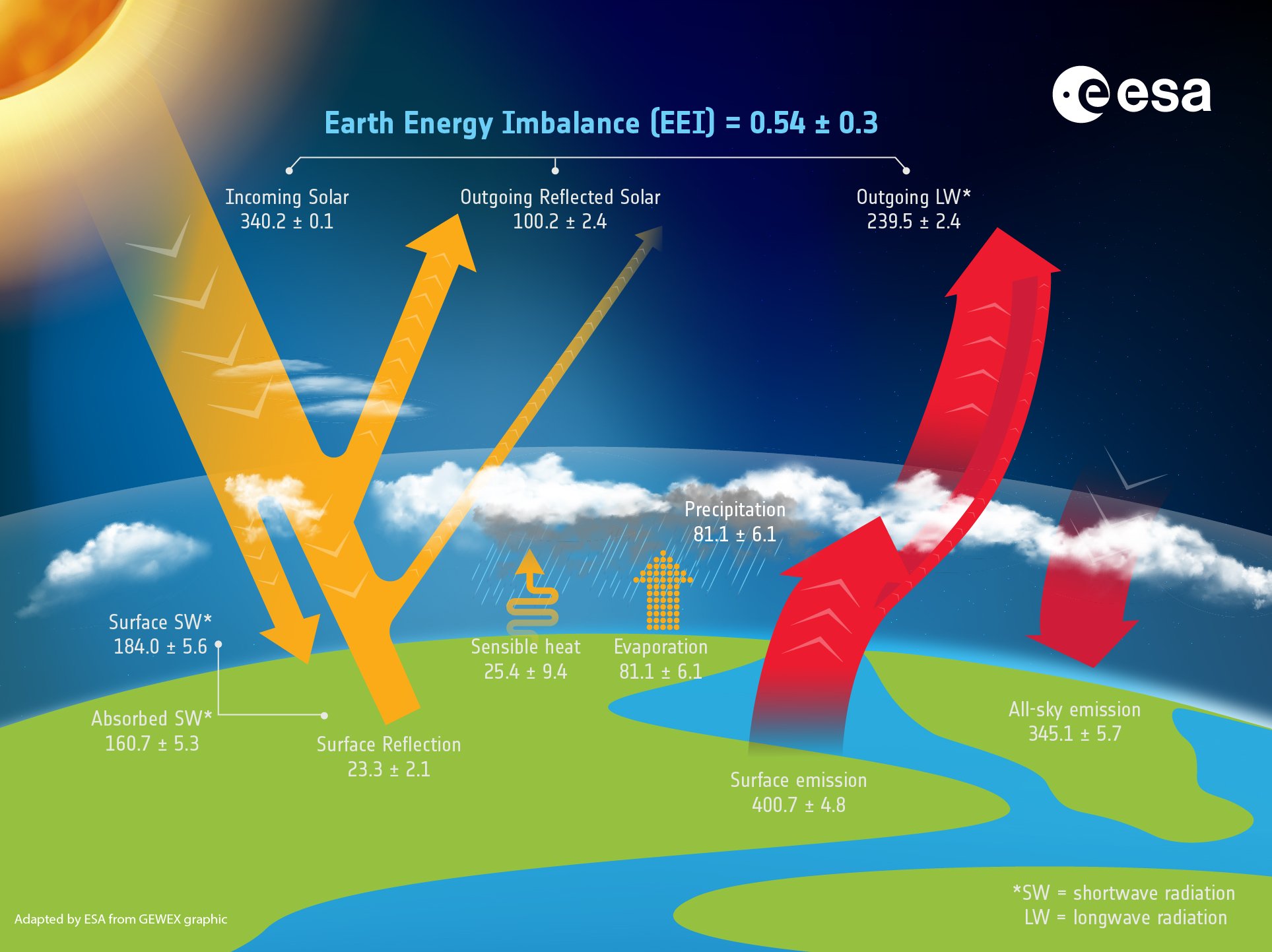 Mean annual fluxes of the global energy budget (W.m-2) for 2000-2010 (adapted from Stephens et al., 2023)