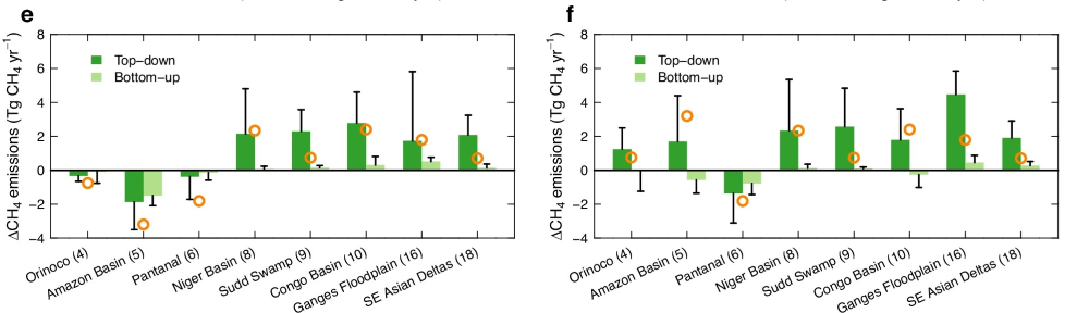 Top-down versus bottom-up estimates of methane emission anomalies in 2020 and 2021 relative to 2019.