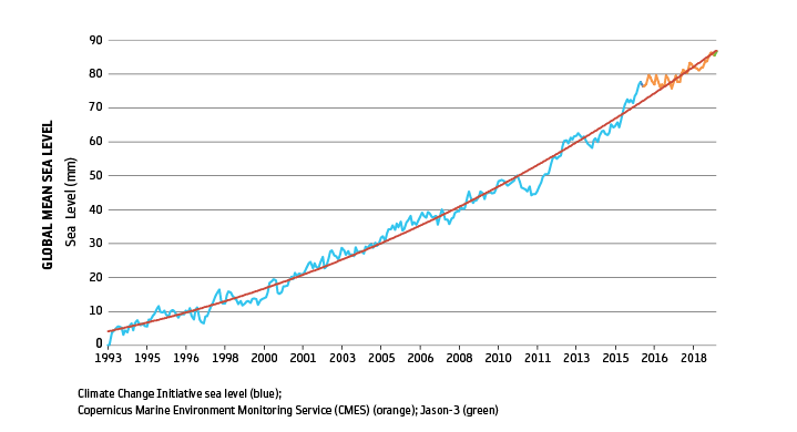 Global sea level (mm) (1993-2018)