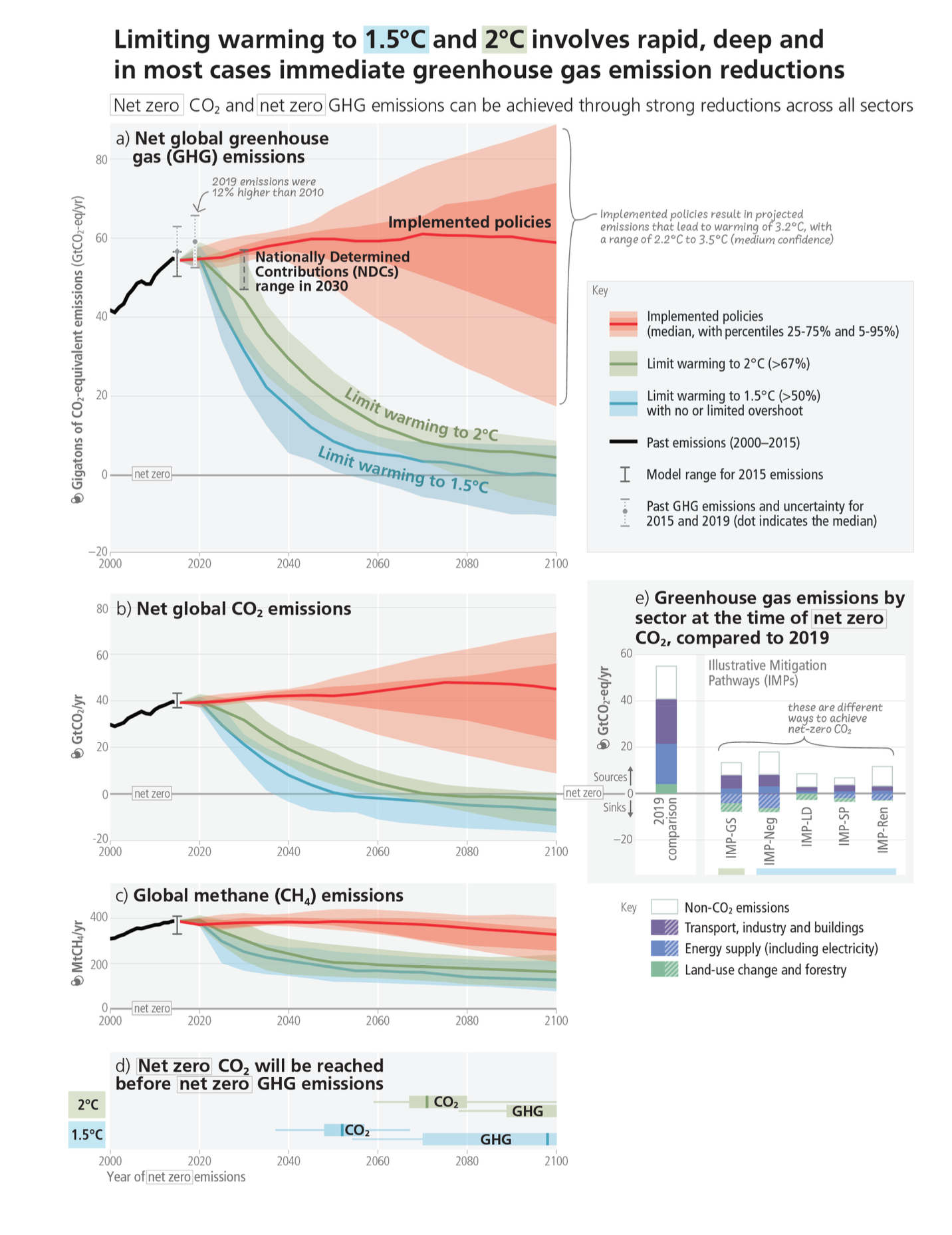 Limiting warming to 1.5 or 2 degrees celsius requires deep and sustained emissions reduction