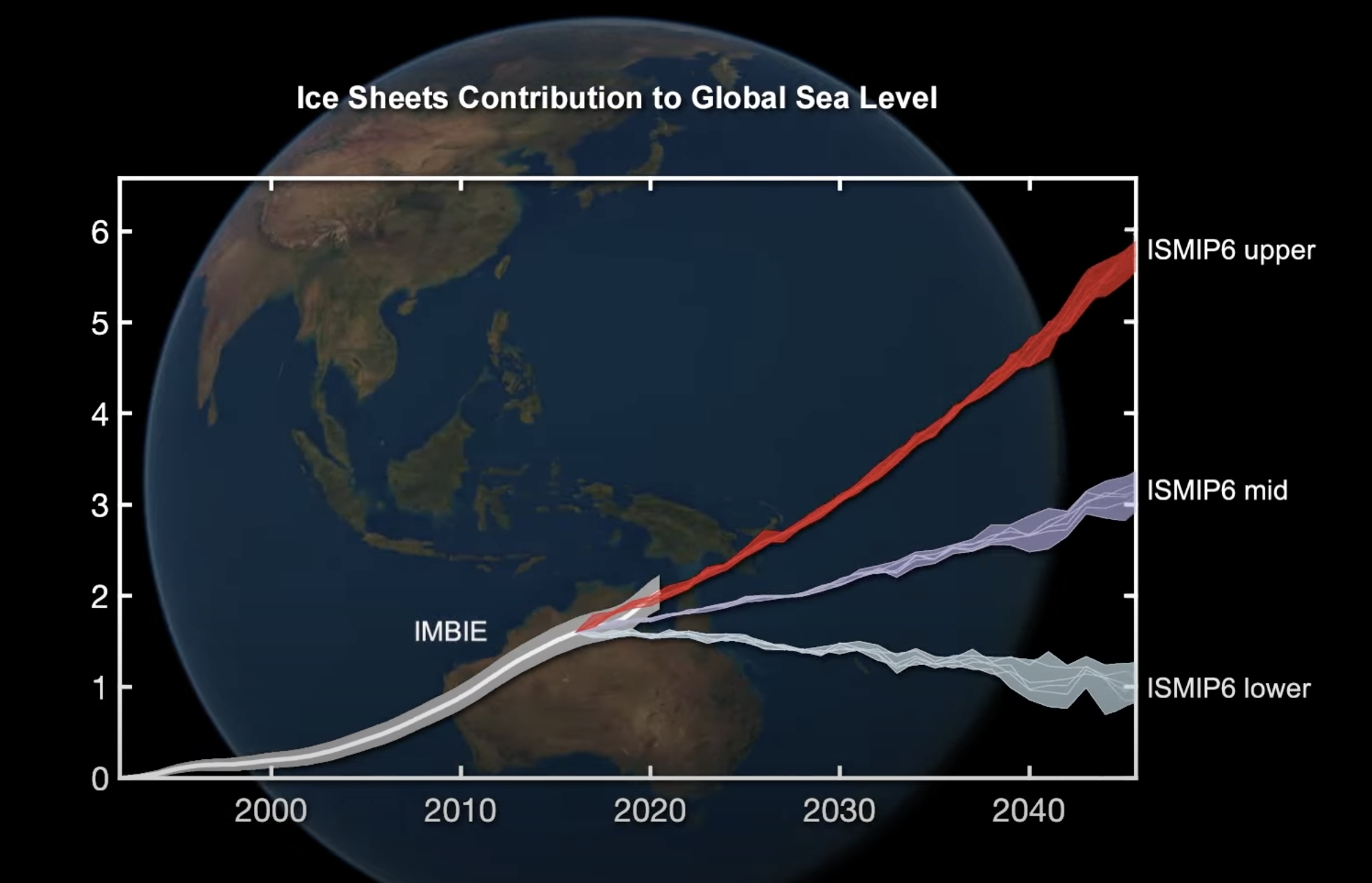 Ice sheet contribution to global average sea level - past, present and future