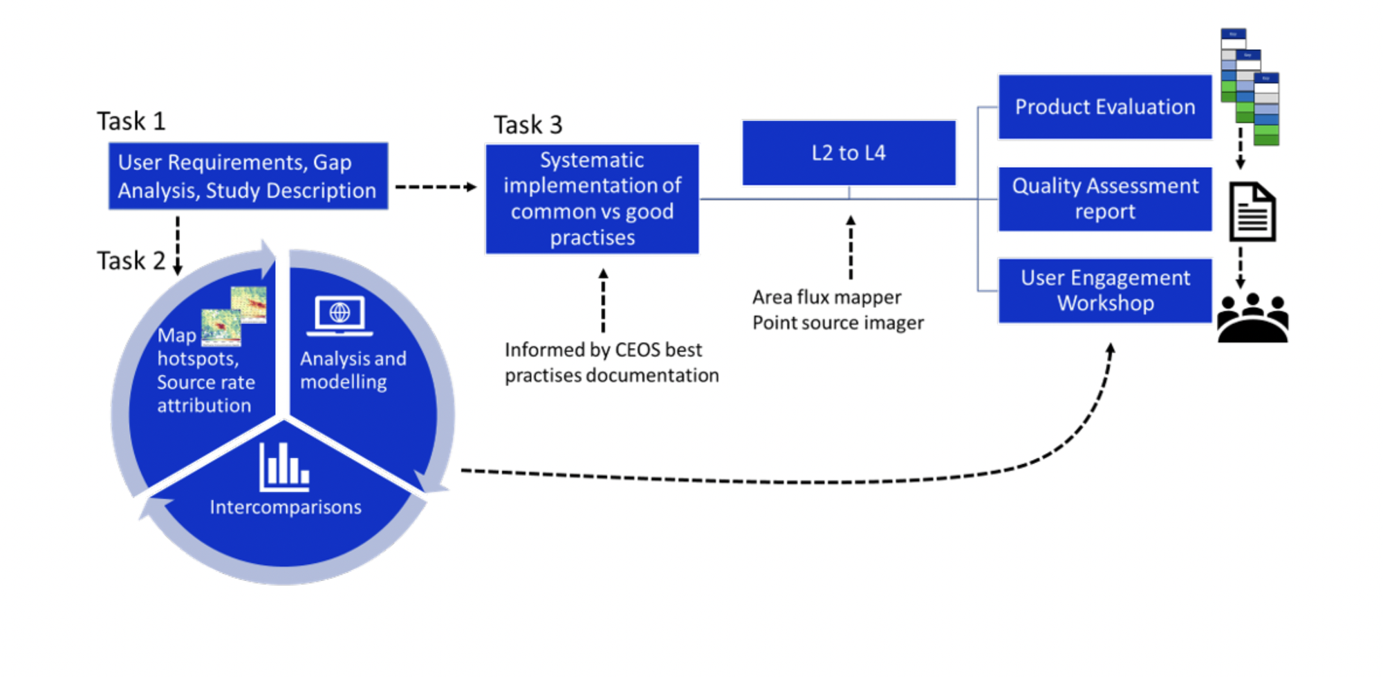 METRICS Tasks overview