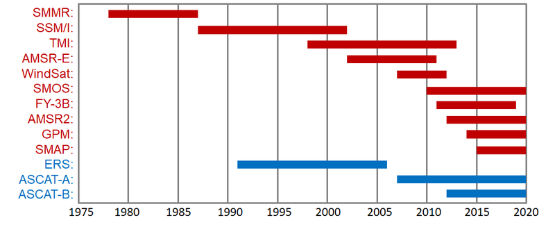 Sensors used in the ESA CCI SM v06.1 products and their coverage