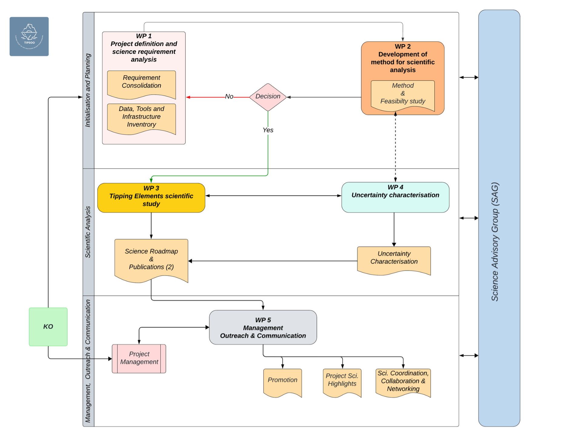 TiPSOO Project work logic