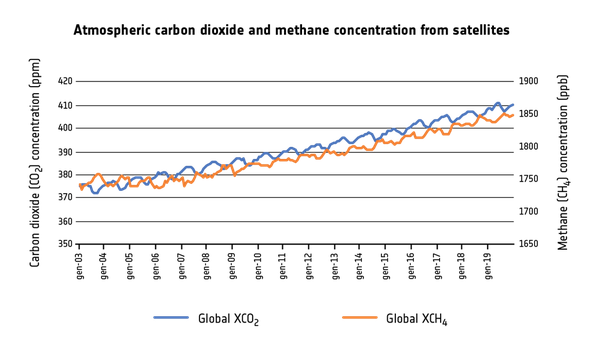 Climate Change The Evidence From Space