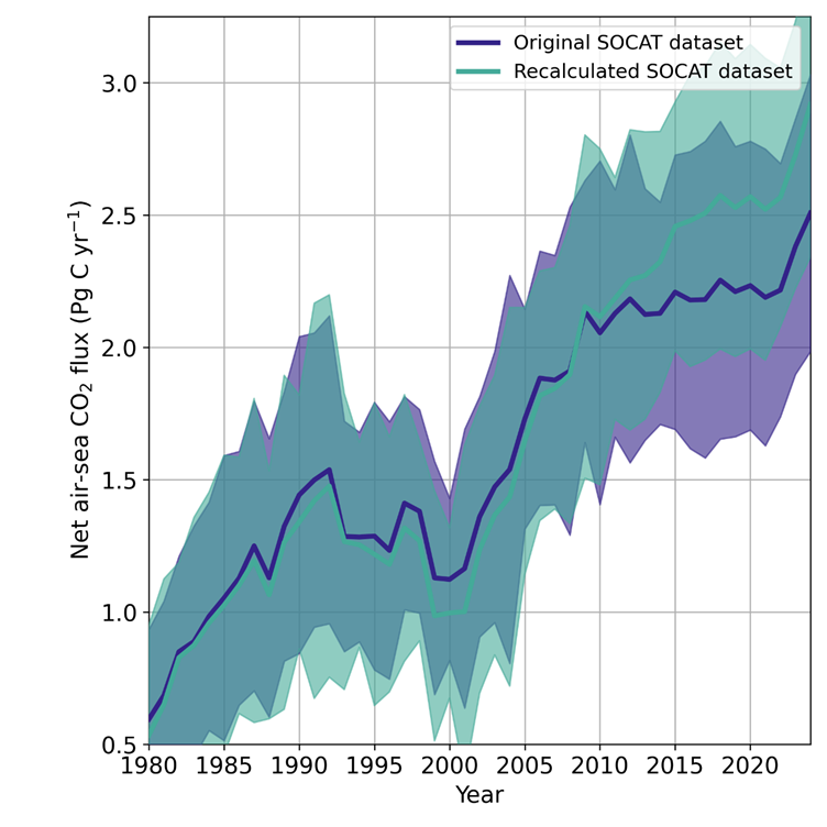 Resulting global ocean CO2 uptake using the SOCAT dataset as provided (Original SOCAT; dark blue line) and using the Recalculated SOCAT dataset (Teal line).