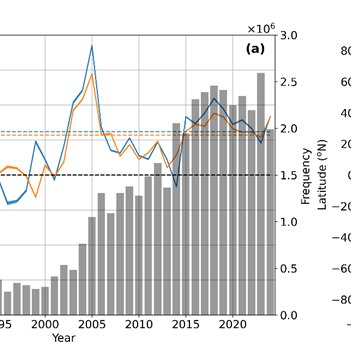 Figure 1: Global SOCATv2025 warm bias assessment showing an increasing warm bias since 2000 (following orange solid line). Panel B: Global latitudinal variation in the warm bias.