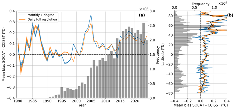 Figure 1: Global SOCATv2025 warm bias assessment showing an increasing warm bias since 2000 (following orange solid line). Panel B: Global latitudinal variation in the warm bias.