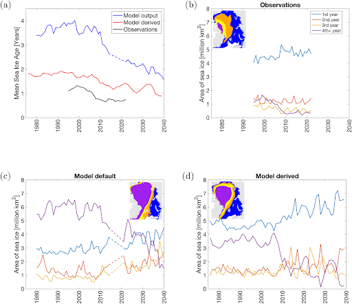 Figure highlighting significant differences between the Model Derived and Model Default data sets and their respective biases relative to observations.